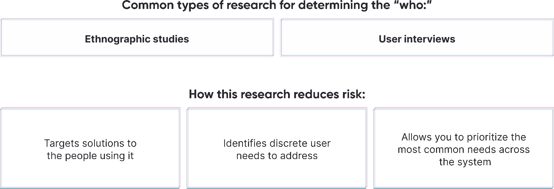 Common types of research for determining the "who:"1. Ethnographic studies2. User interviewsHow this research reduces risk:1. Targets solutions to the people using it2. Identifies discrete user needs to address3. Allows you to prioritize the most common needs across the system