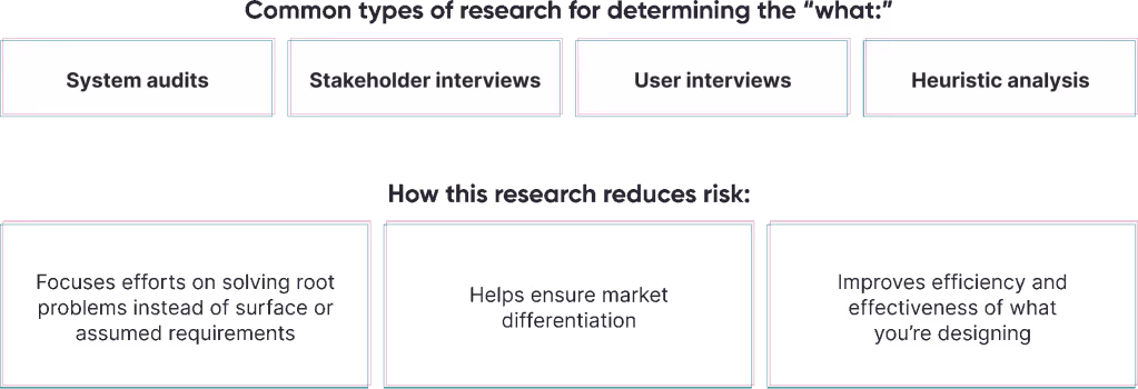 Common types of research for determining the "what:"1. System audits2. Stakeholder interviews3. User interviews4. Heuristic analysisHow this research reduces risk:1. Focuses efforts on solving root problems instead of surface or assumed requirements2. Helps ensure market differentiation3. Improves efficiency and effectiveness of what you're designing