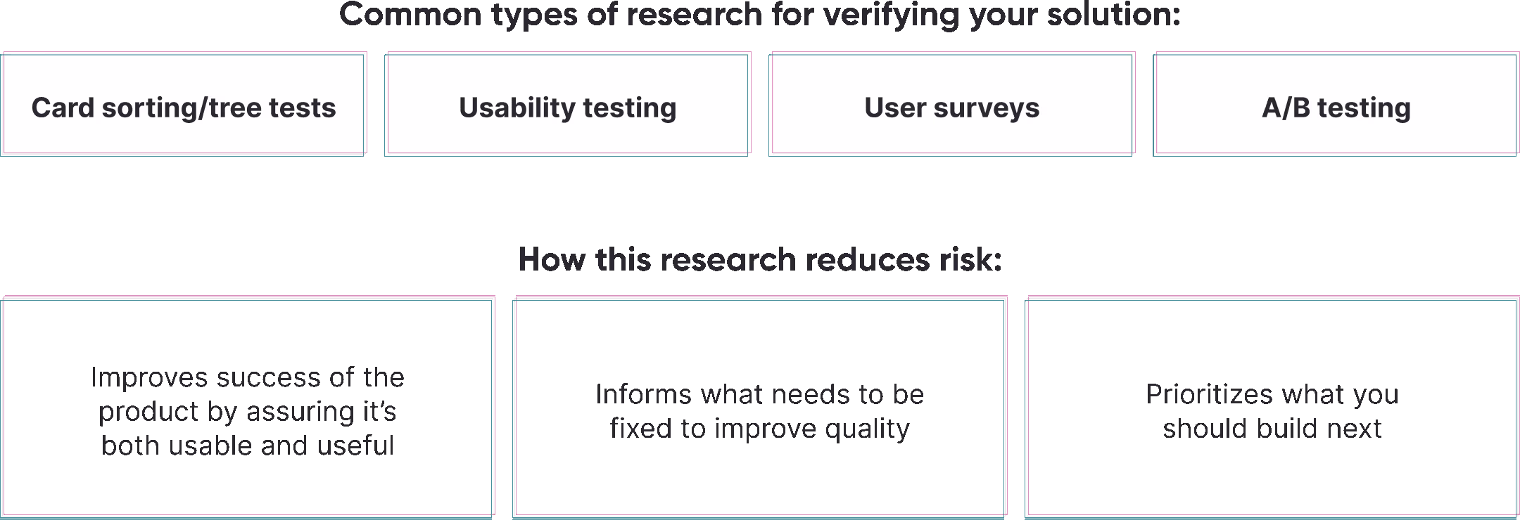 Common types of research for verifying your solution:1. Card sorting/tree tests2. Usability testing3. User surveys4. A/B testingHow this research reduces risk:1. Improves success of the product by assuring it's both usable and useful2. Informs what needs to be fixed to improve quality3. Prioritizes what you should build next