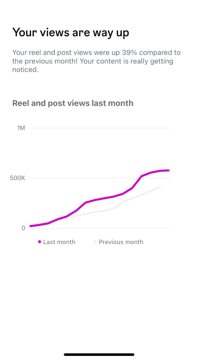 Napa Valley 1839 FC Instagram insights, July 2025: Views up 39% month over month