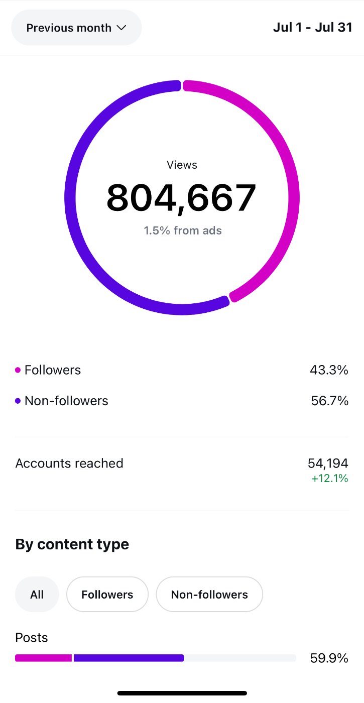 Napa Valley 1839 FC Instagram insights, July 2025: Views and reach, Jul 1 to 31