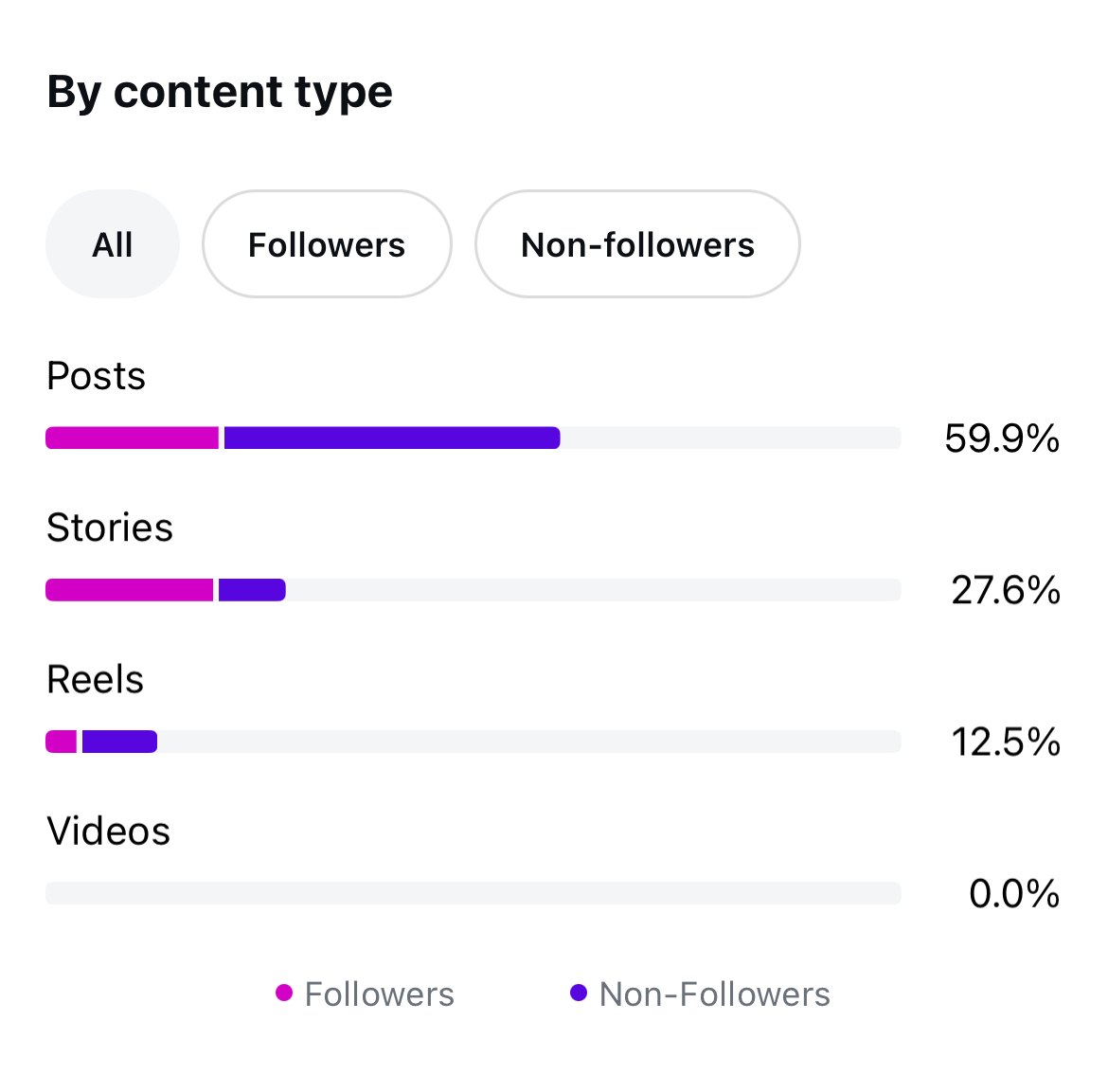 Napa Valley 1839 FC Instagram insights, July 2025: Views by content type