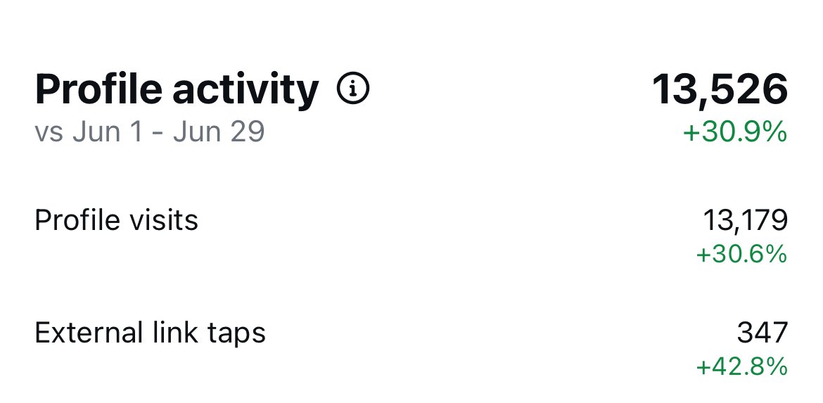 Napa Valley 1839 FC Instagram insights, July 2025: Profile activity vs June