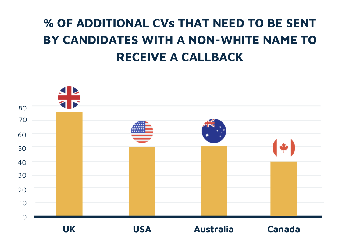 CV bias studies around the world chart