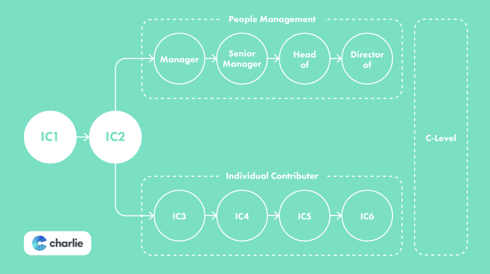 Charlie Hr progression framework