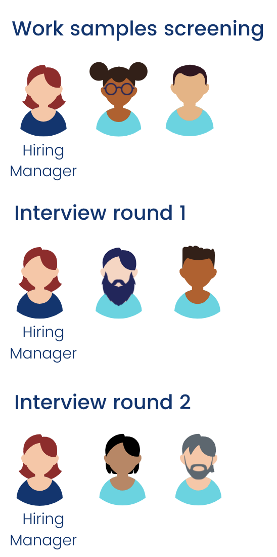 Example hiring panel structure
