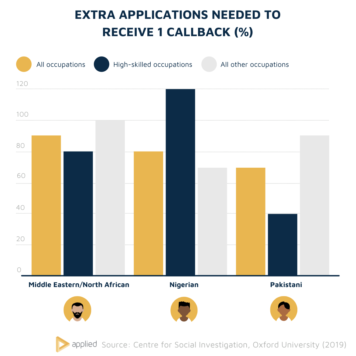 Hiring bias by ethnic group