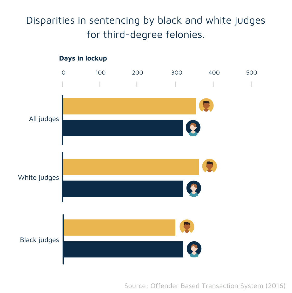 Sentencing: White vs Black judges