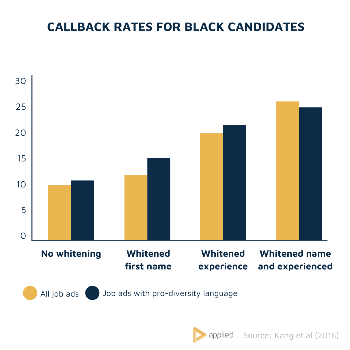 Callback rates for black candidates