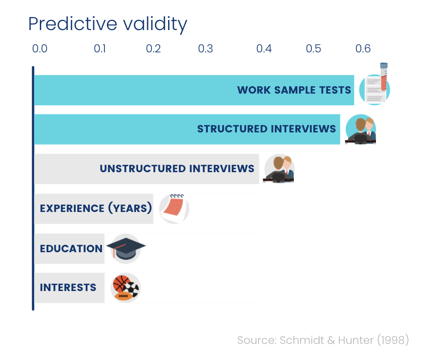 Predictive validity of assessment methods (chart)