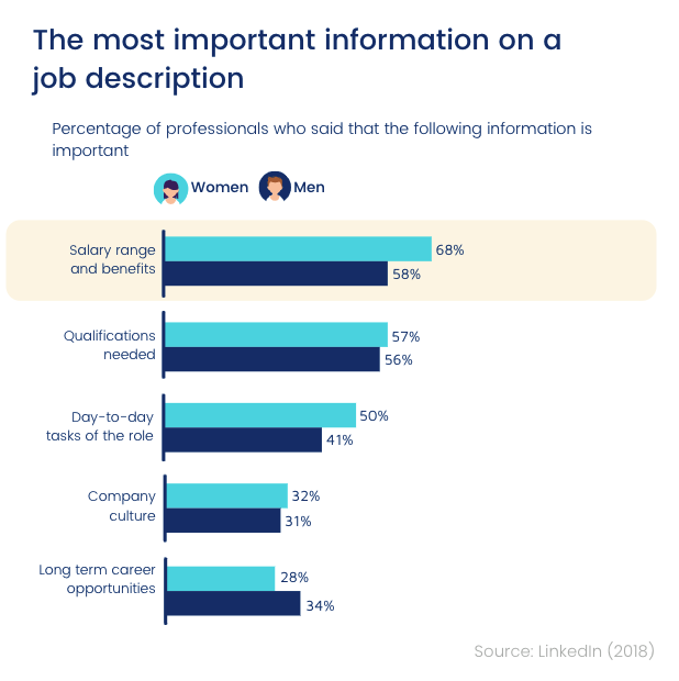 The most important information on a job description (chart)