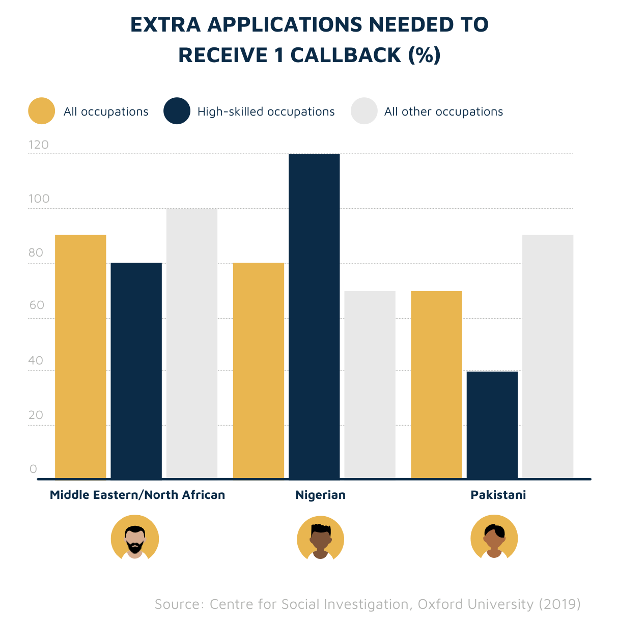 Extra applications needed to receive 1 callback (by ethnicity)