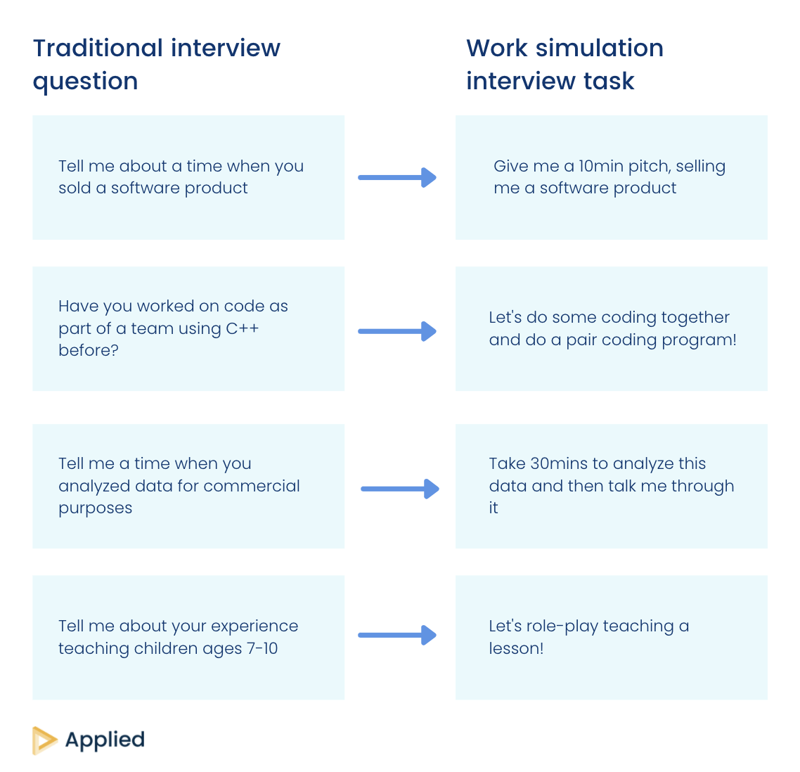 Using work simulation questions