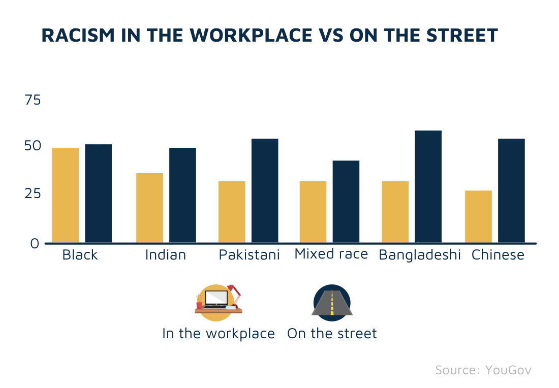 Racism n the workplace vs on the street