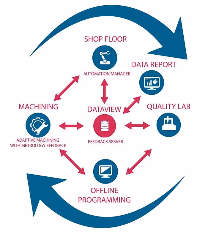 AAT3D Industry 4.0 Flow