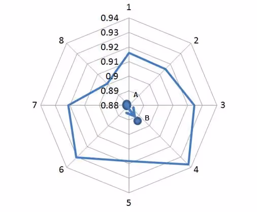 Error profile with lobbing and runout