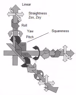 innovations in machine tool in-process measurement-21 Parameters Of Errors