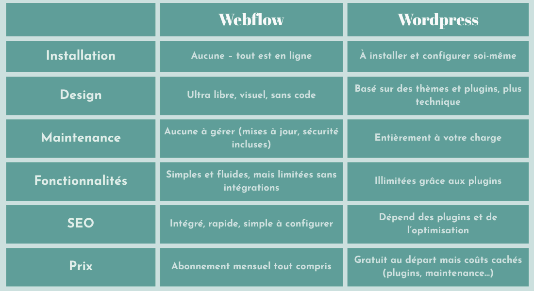 tableau comparatif webflow vs wordpress