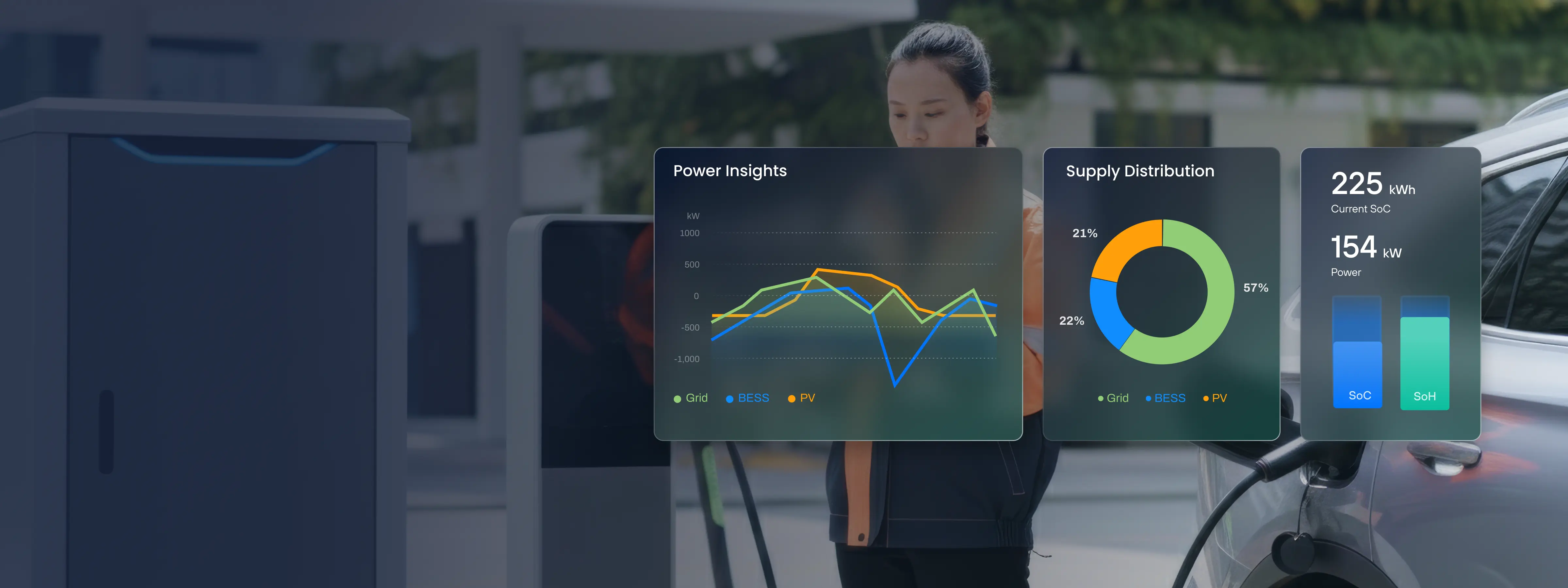 Electric vehicle charging with overlaid energy dashboard showing power insights graph, supply distribution pie chart, and current state-of-charge and power bars.