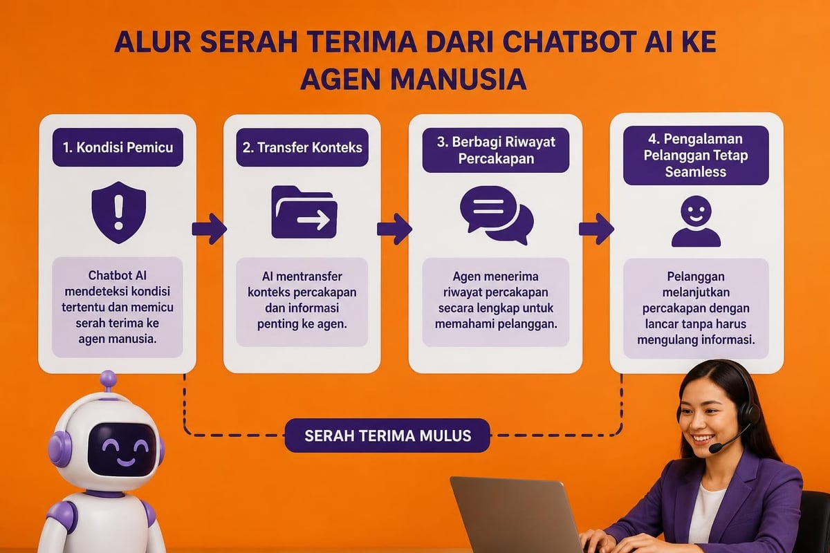 Chatbot handover process