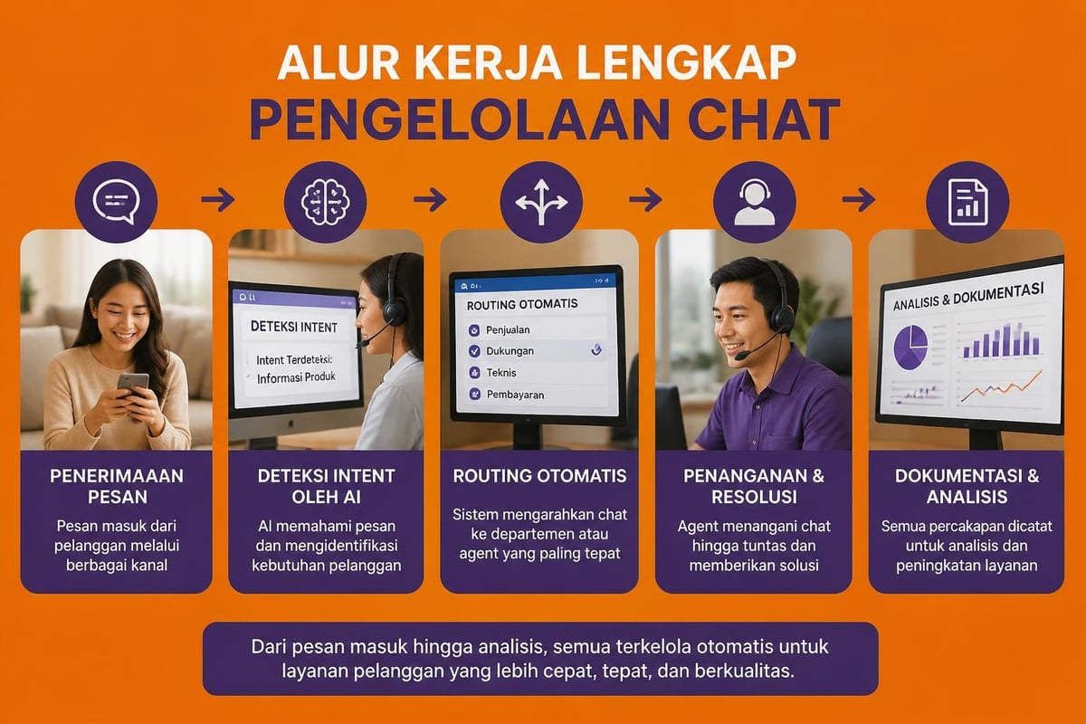Chat management workflow