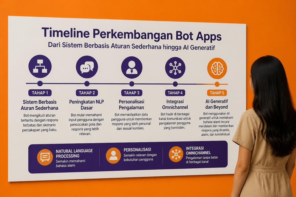 Evolusi bot apps