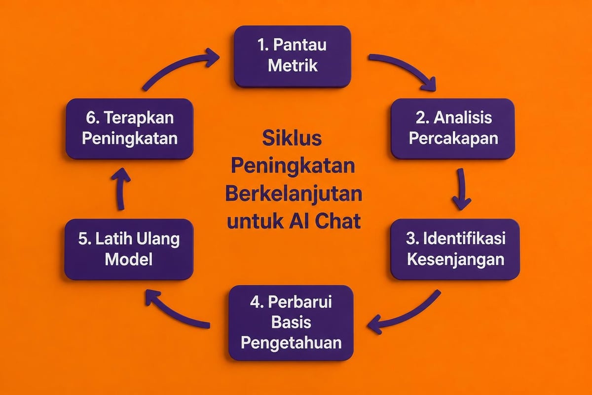 Siklus optimasi chatbot