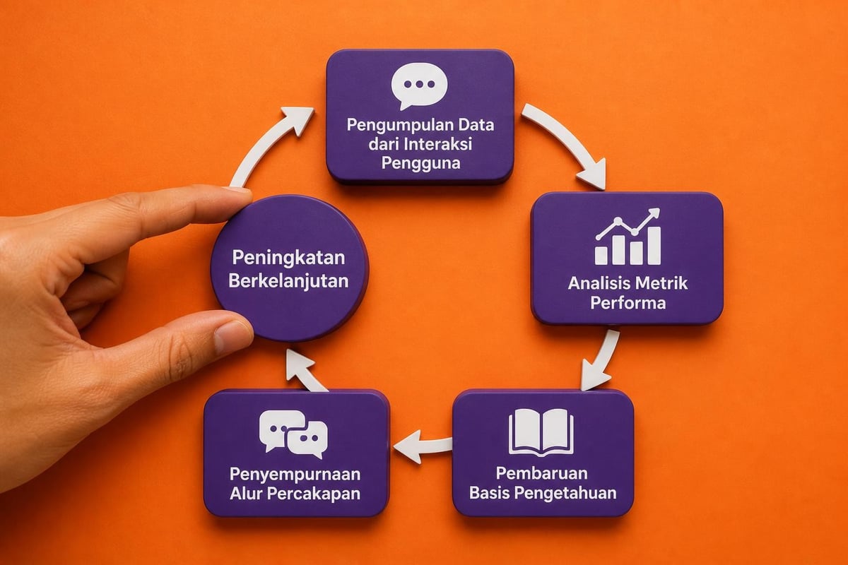 Bot performance optimization cycle