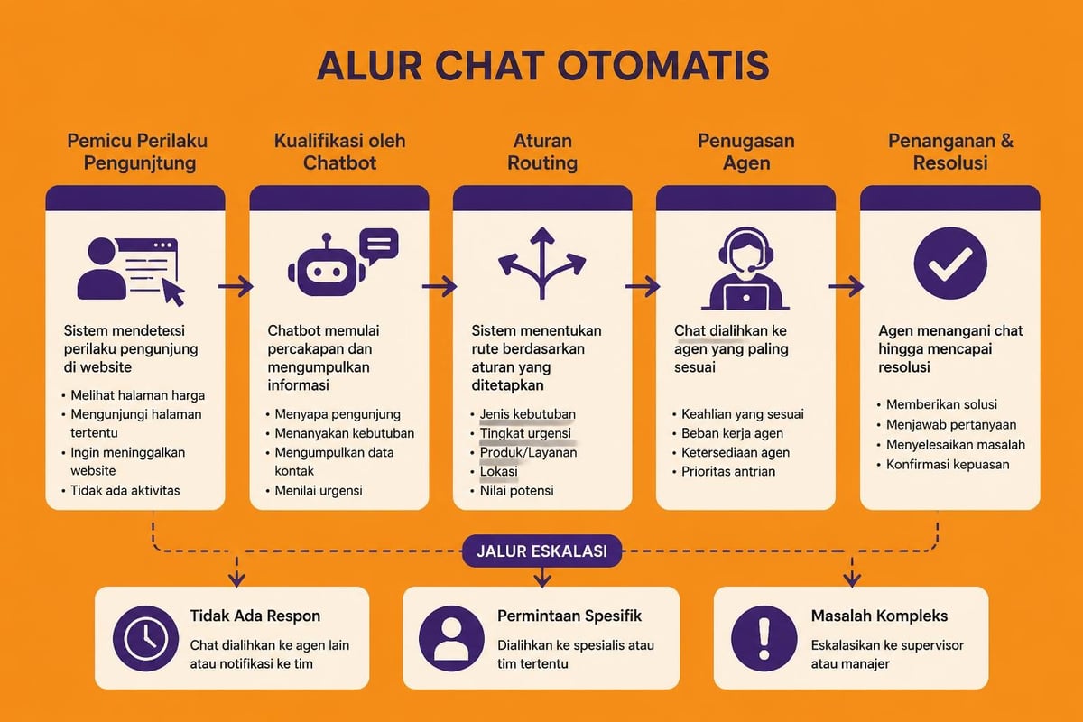 Chat automation workflow