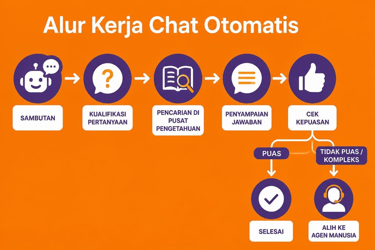 Chatbot conversation workflow
