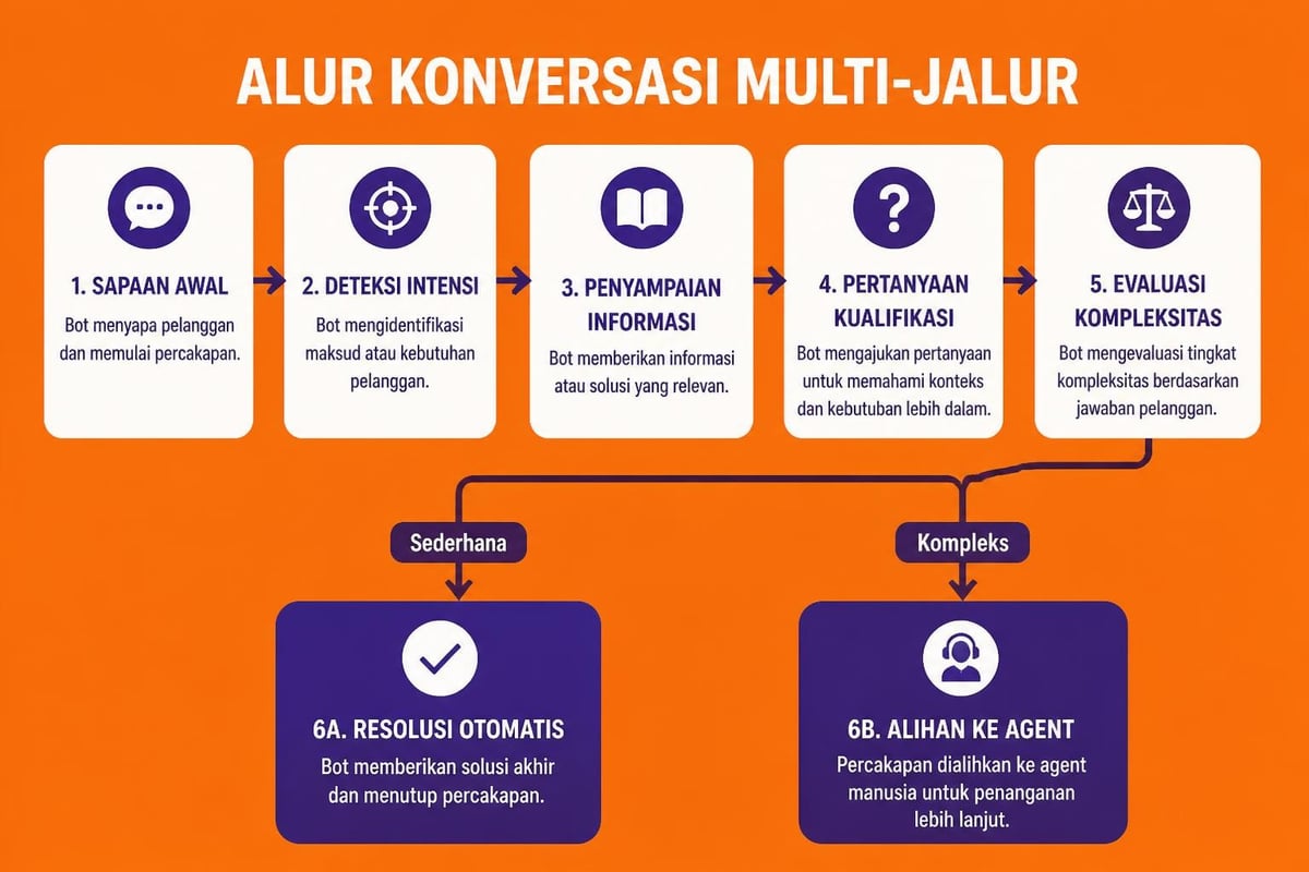 Conversation flow design