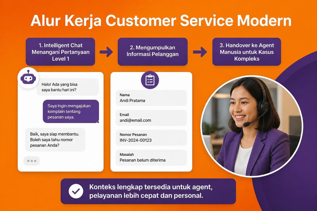 Customer service workflow with intelligent chat