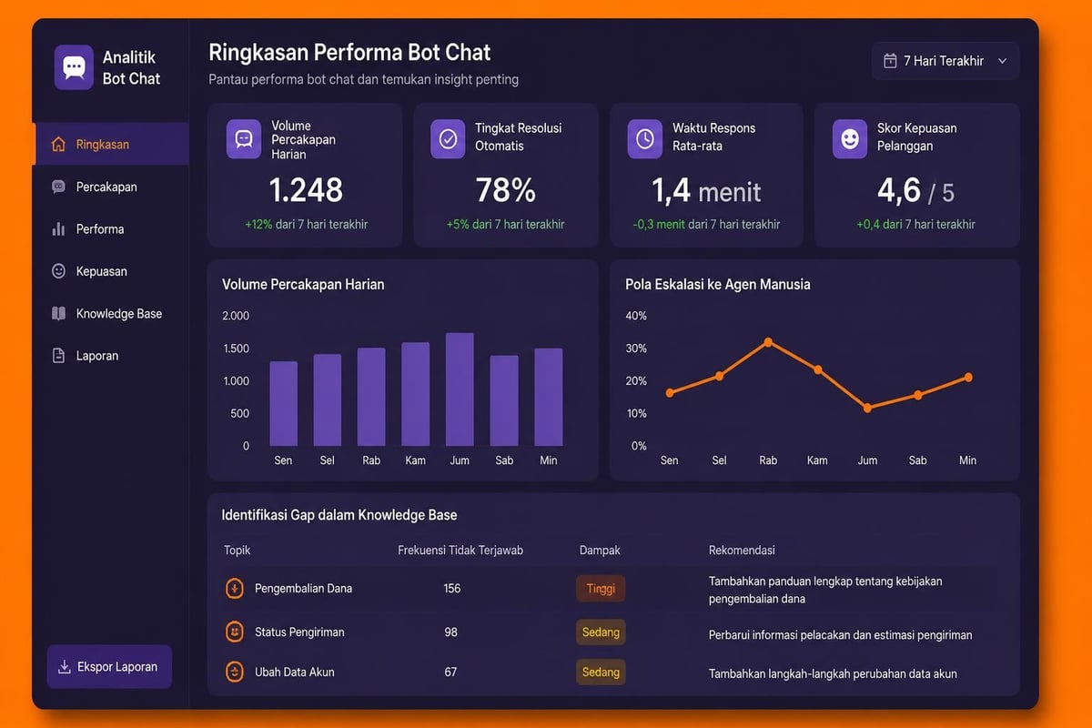 Metrik keberhasilan chatbot