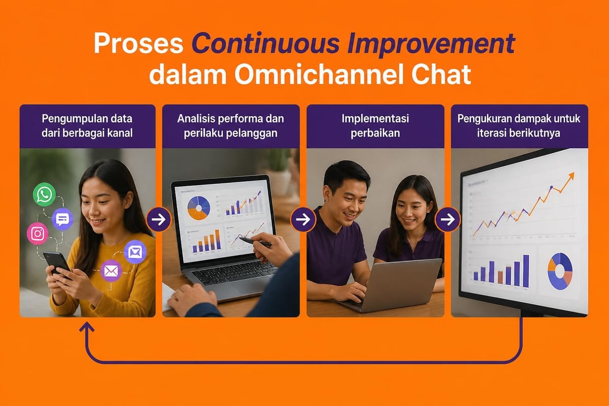 Siklus optimalisasi omnichannel