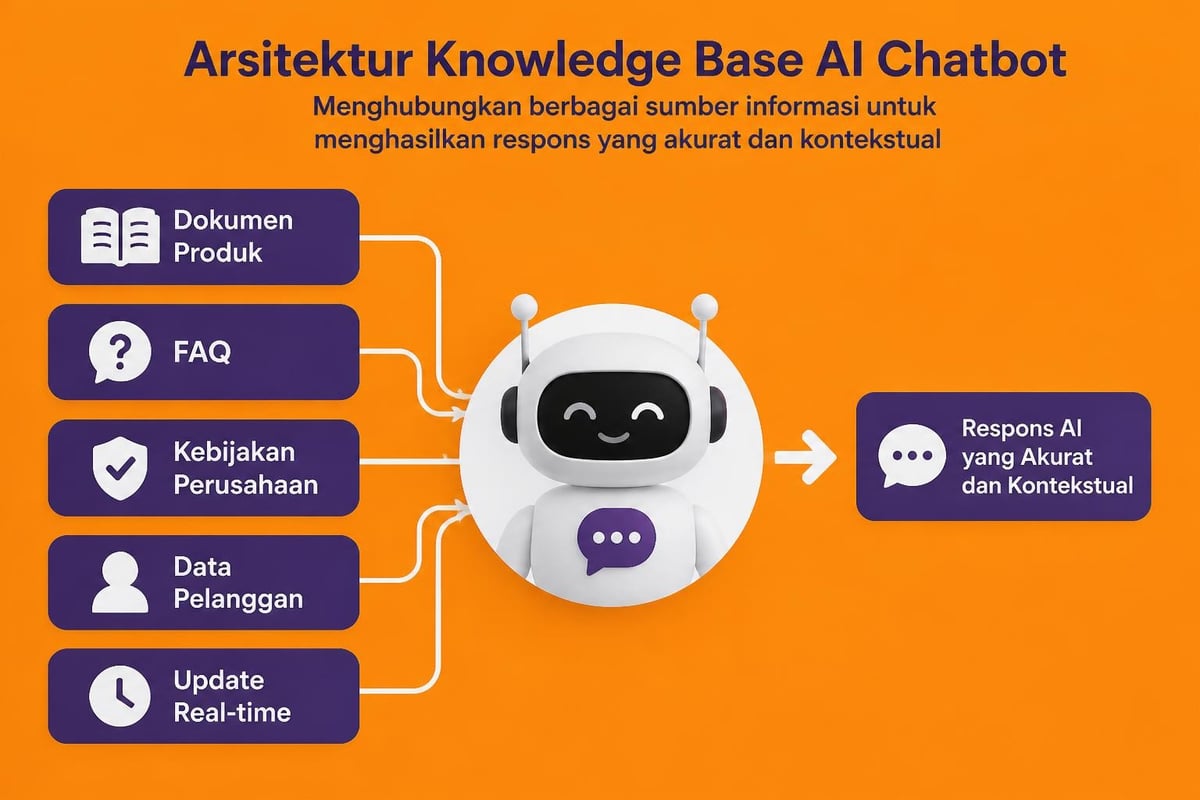 Struktur knowledge base AI chatbot