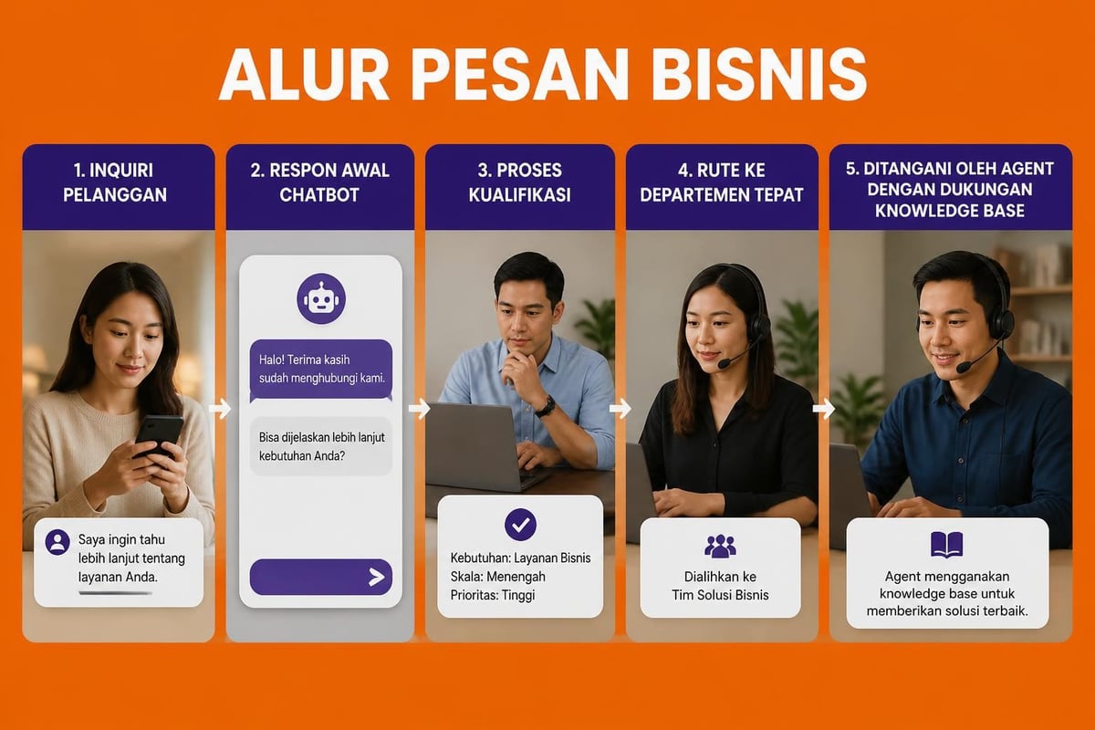 Customer service workflow automation