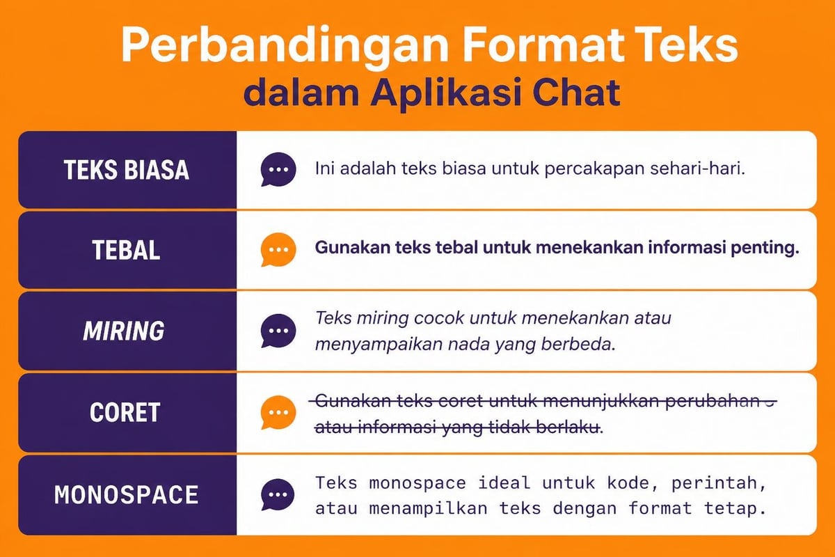 Contoh format chat code