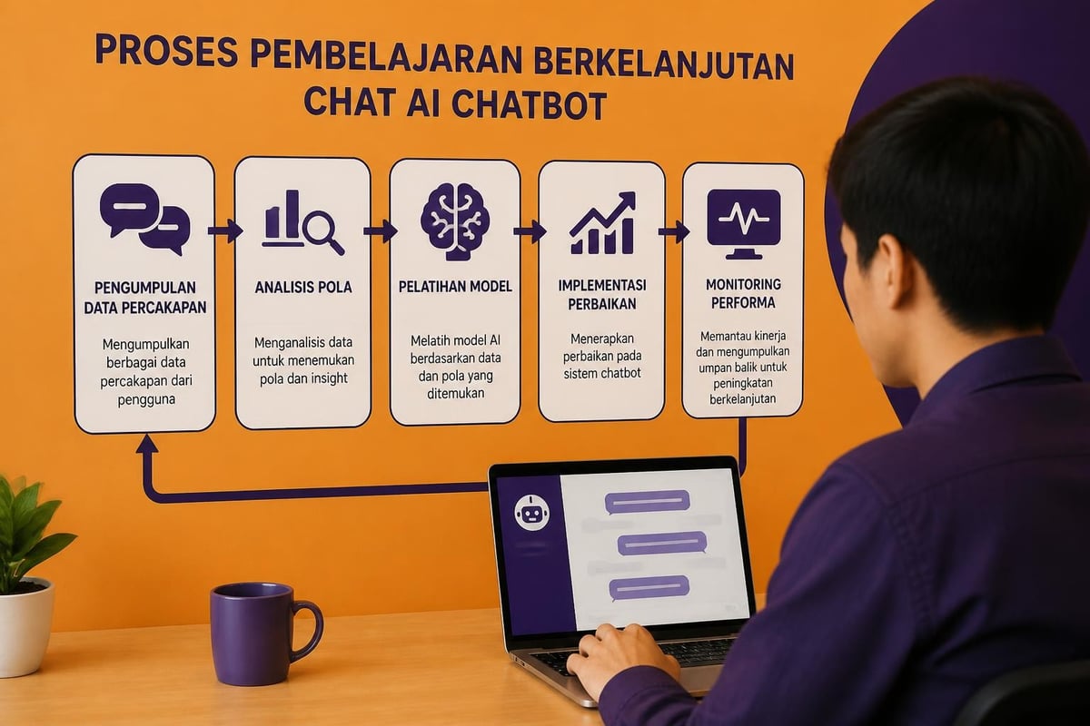 Siklus pembelajaran AI chatbot