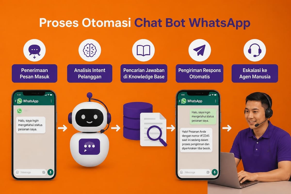 Diagram alur kerja chat bot WhatsApp