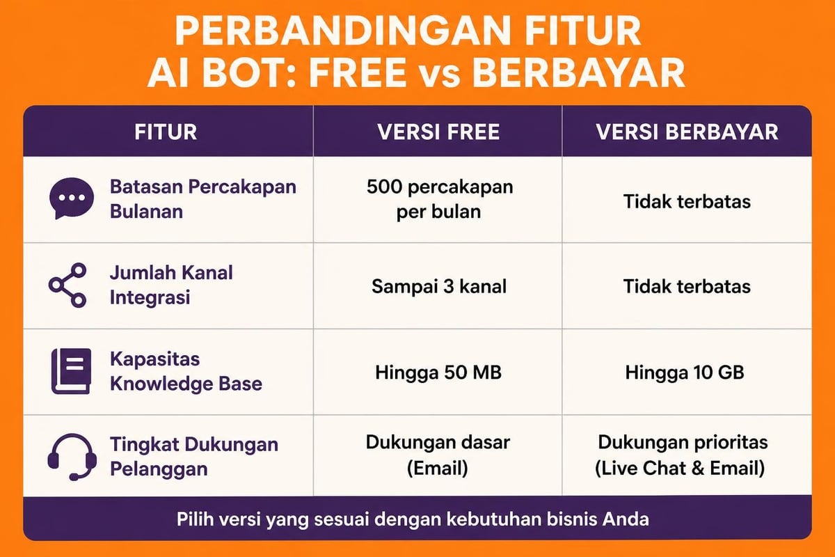 Perbandingan fitur ai bot free dengan berbayar