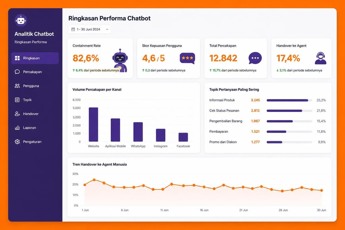 Dashboard monitoring chatbot