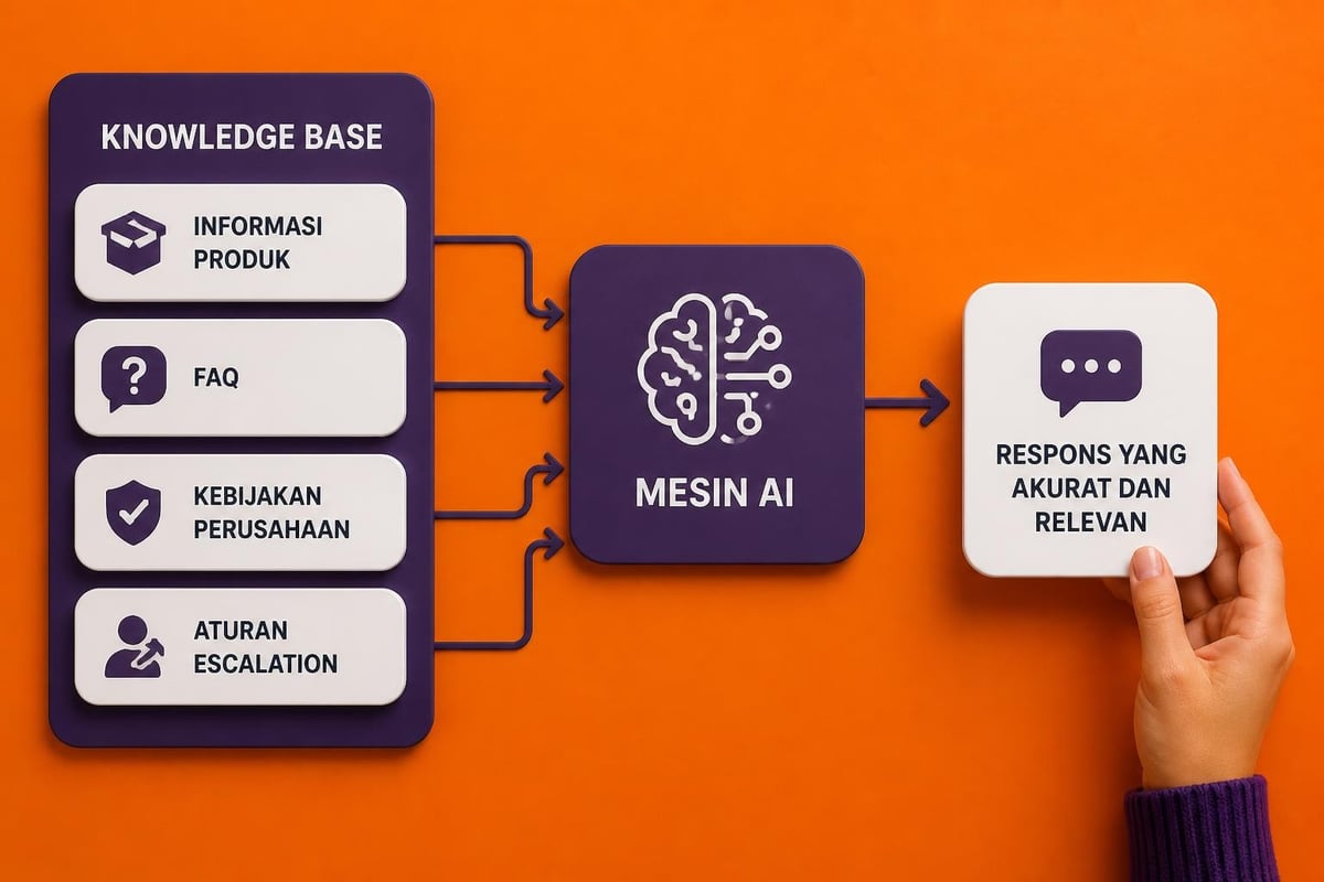 Arsitektur knowledge base chatbot