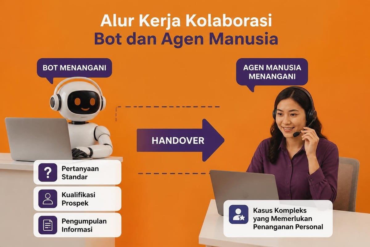 Alur kerja bot dan agen