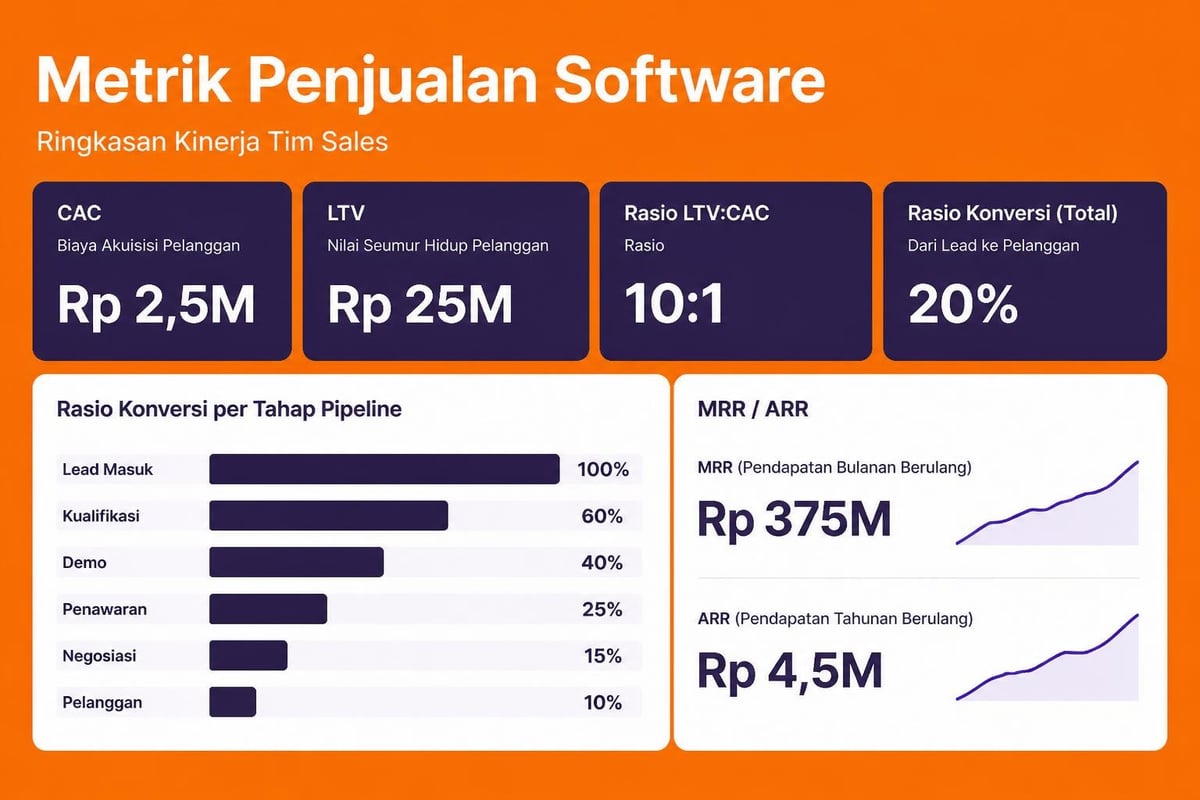 Dashboard metrik penjualan software