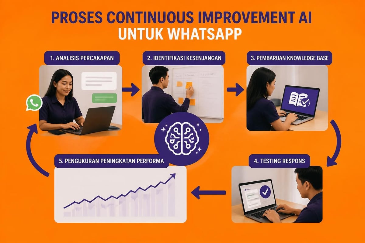 Siklus pembelajaran AI WhatsApp