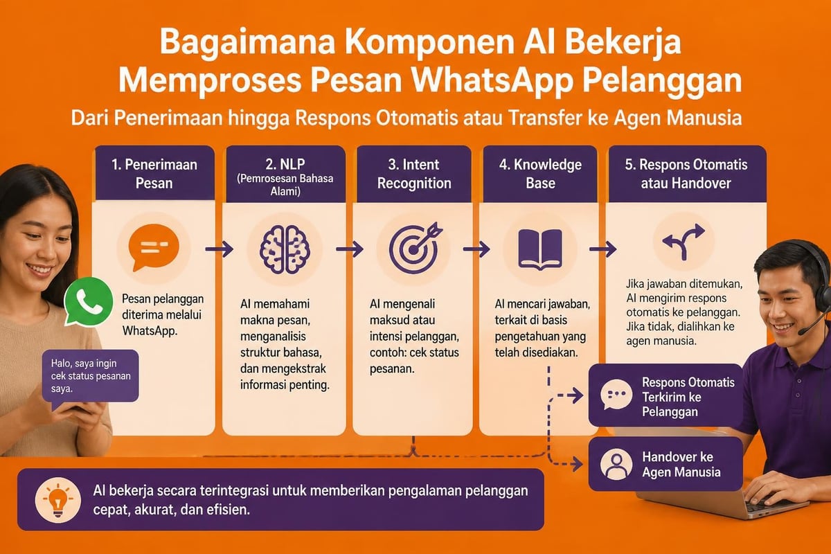 Arsitektur sistem AI WhatsApp