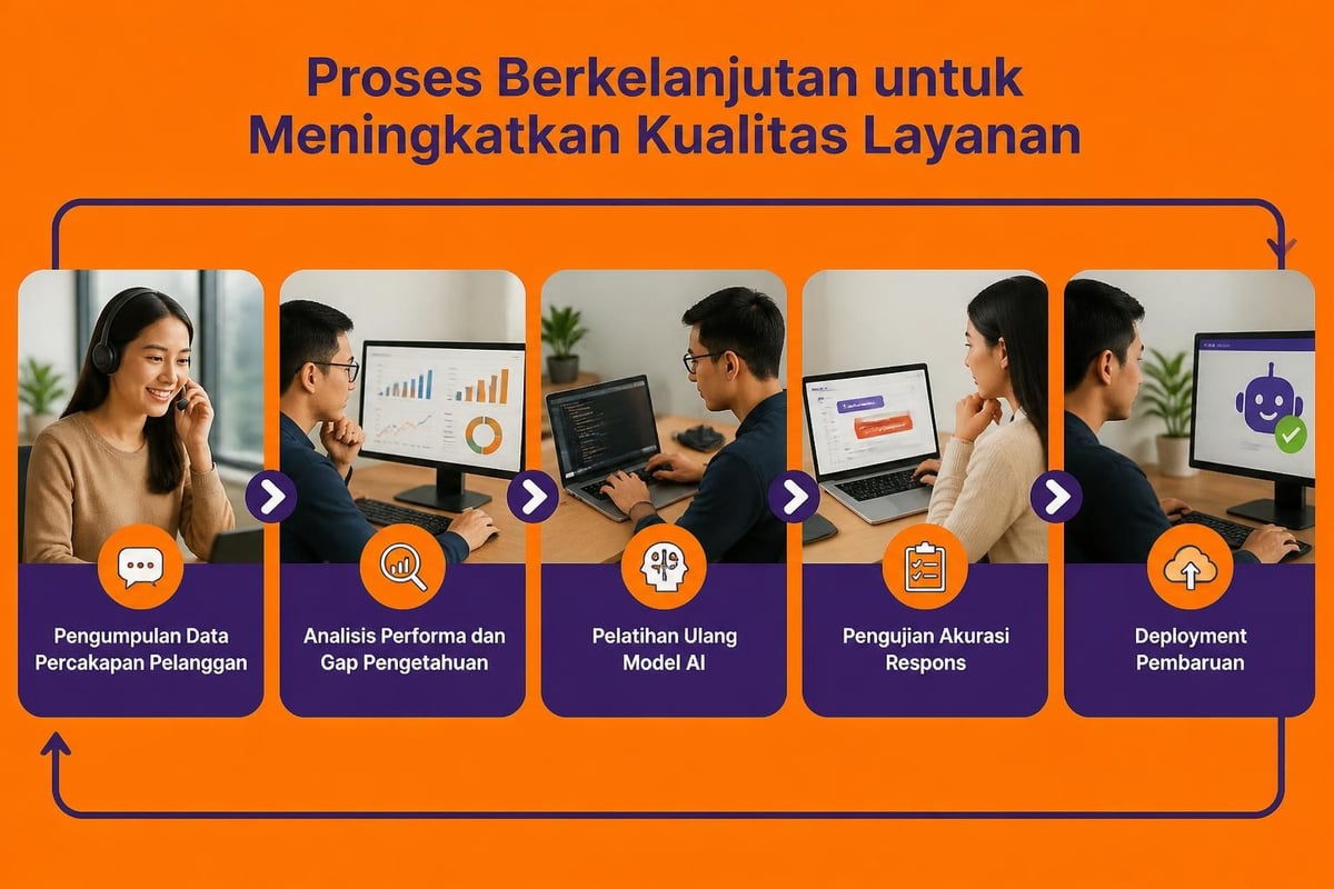 Siklus improvement AI chatbot