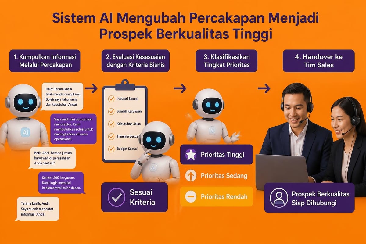 Alur kualifikasi prospek AI