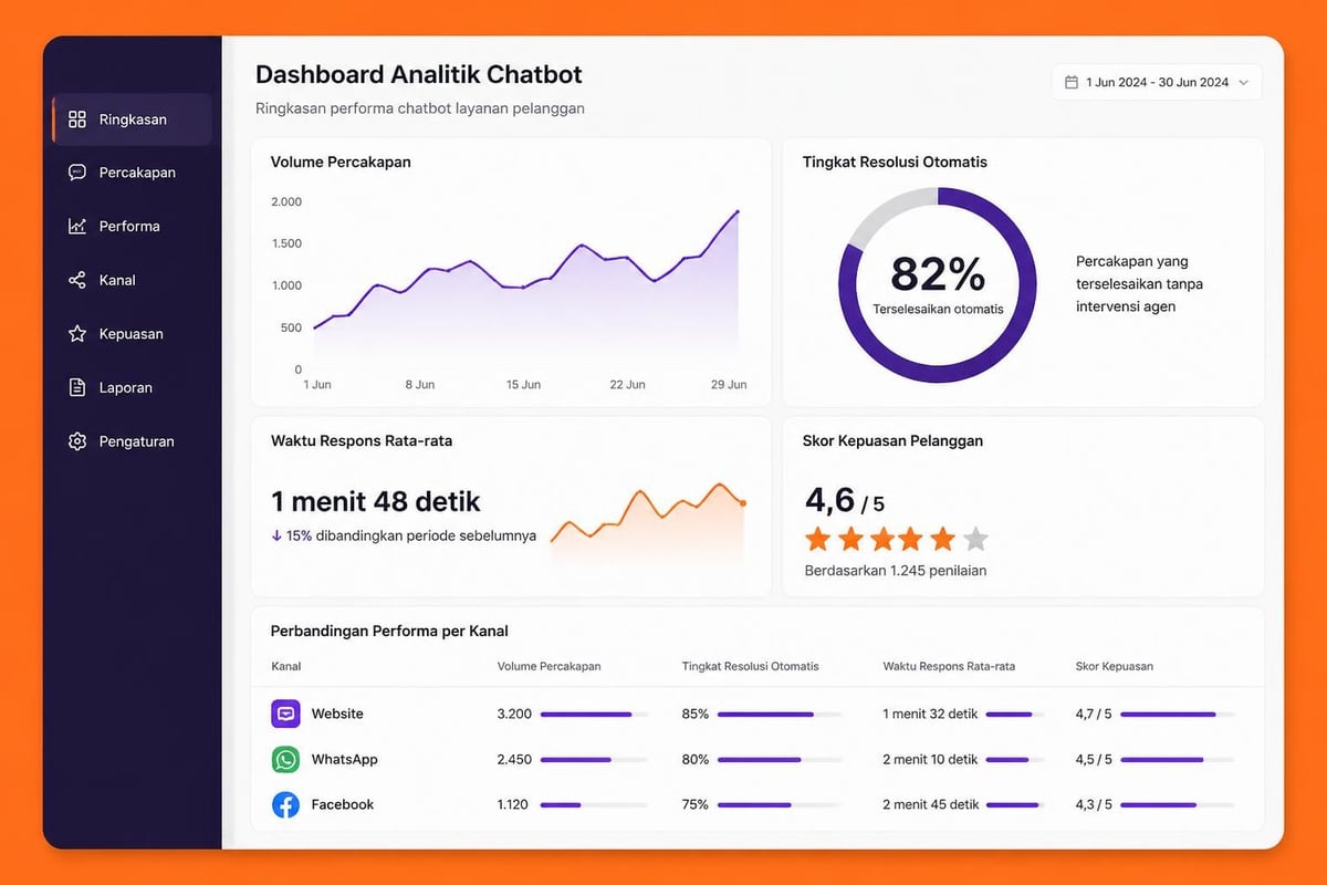 Dashboard metrik chatbot