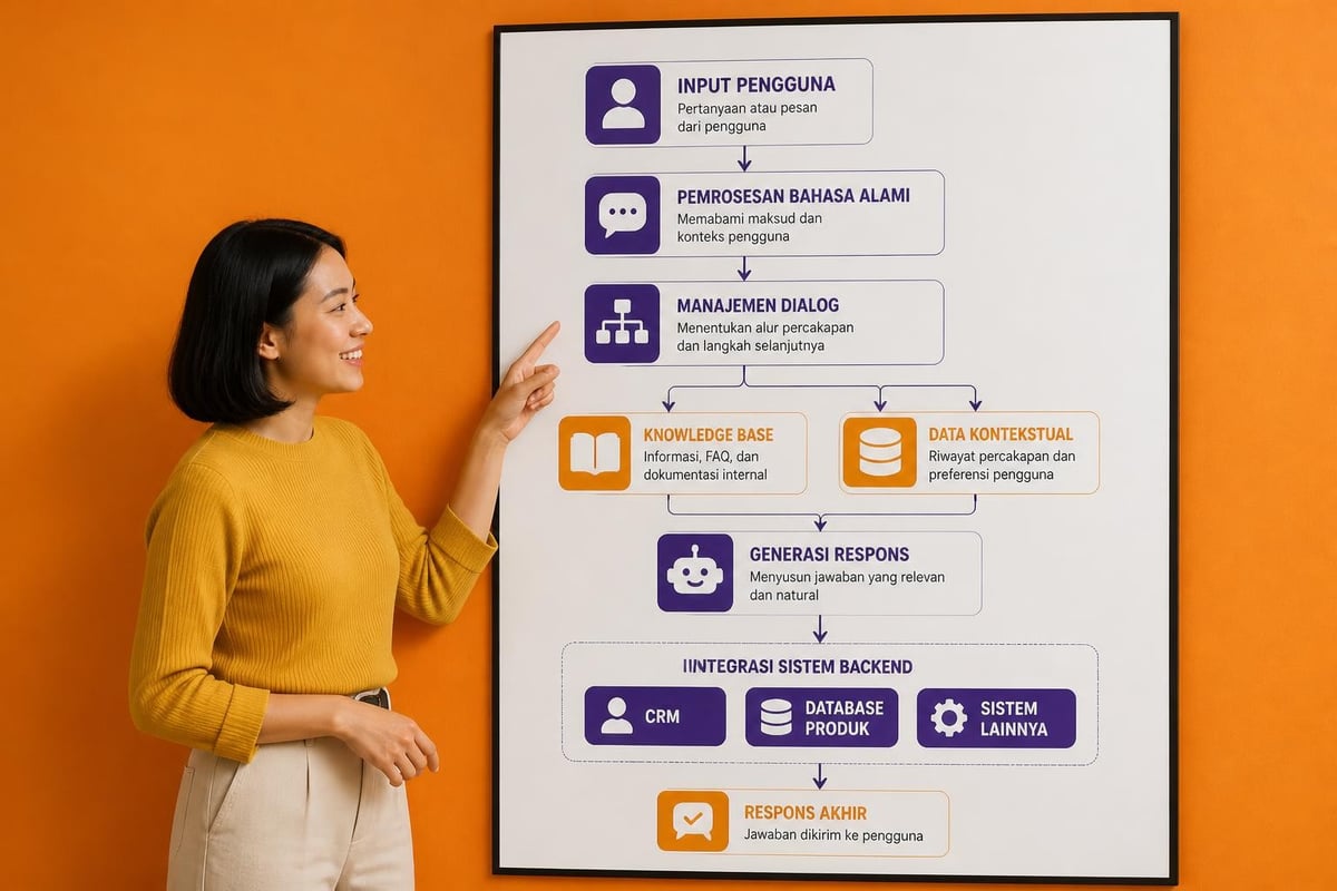 Arsitektur chatbot platform